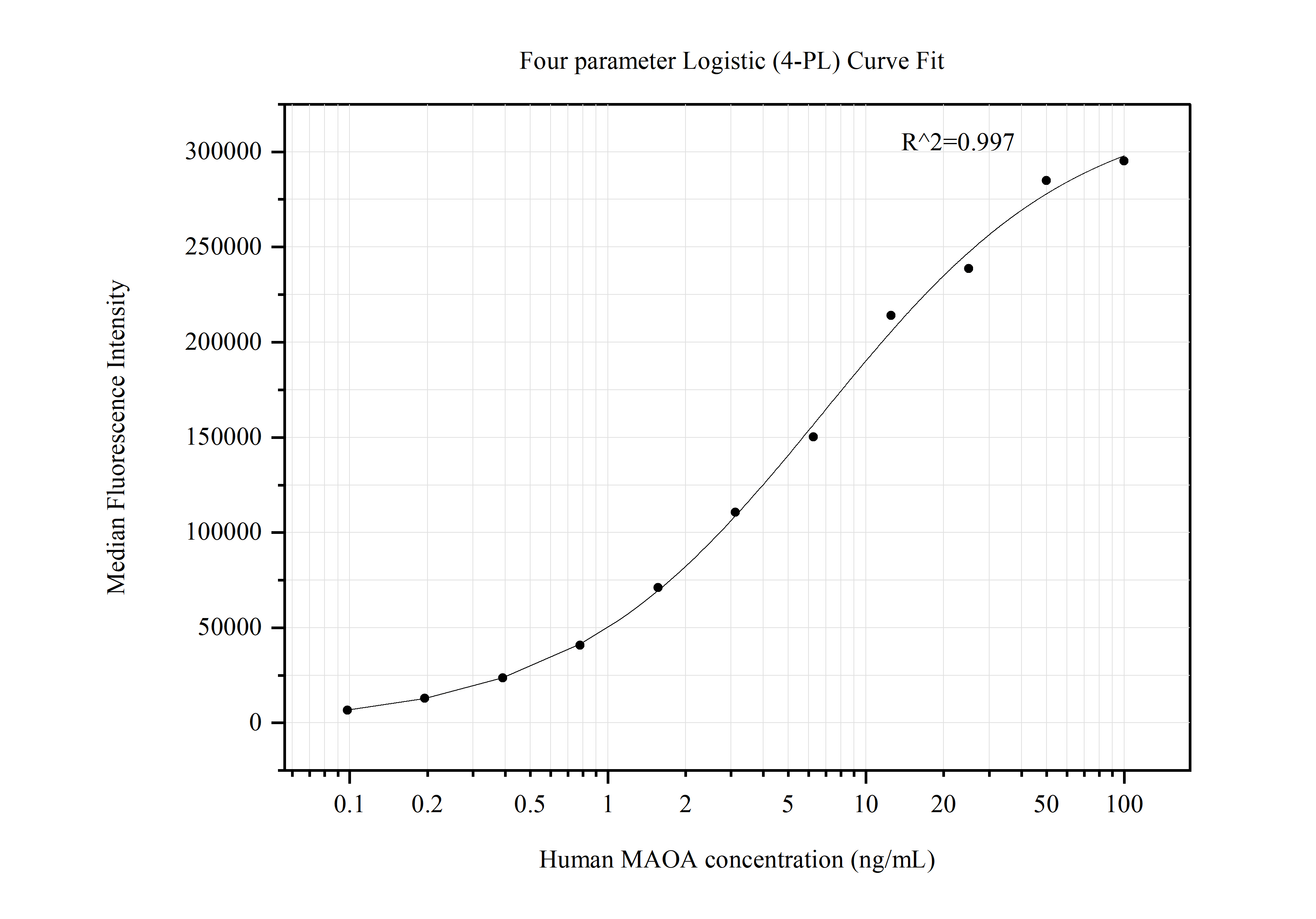 Cytometric bead array standard curve of MP50632-1, MAOA Monoclonal Matched Antibody Pair, PBS Only. Capture antibody: 68471-2-PBS. Detection antibody: 68471-3-PBS. Standard:Ag30028. Range: 0.098-100 ng/mL.  